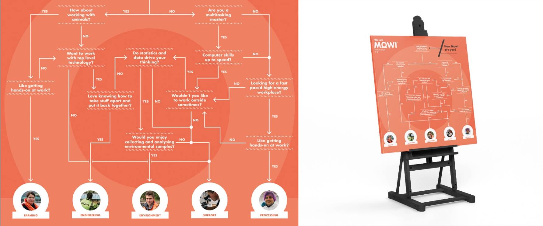 MOWI_Print-3 Mowi practical flow chart design